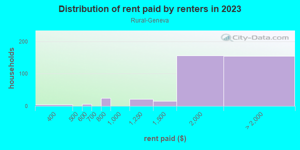 Rent paid by renters in 2013 in Rural-Geneva in Tempe neighborhood in AZ