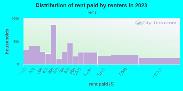 Rent paid by renters in 2013 in Treme in New Orleans neighborhood in LA