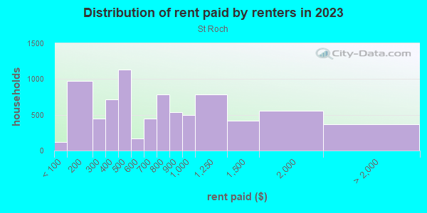Rent paid by renters in 2013 in St Roch in New Orleans neighborhood in LA