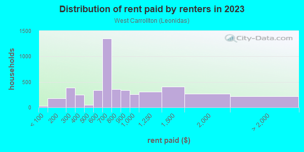 Rent paid by renters in 2013 in West Carrollton in New Orleans neighborhood in LA