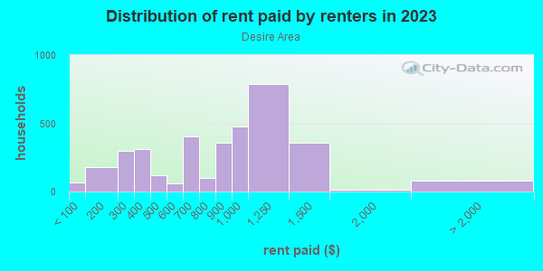 Rent paid by renters in 2013 in Desire Area in New Orleans neighborhood in LA