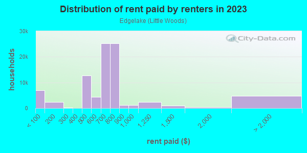 Rent paid by renters in 2013 in Edgelake in New Orleans neighborhood in LA