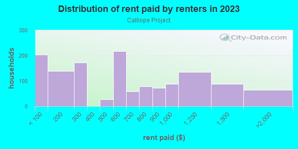 Rent paid by renters in 2013 in Calliope Project in New Orleans neighborhood in LA