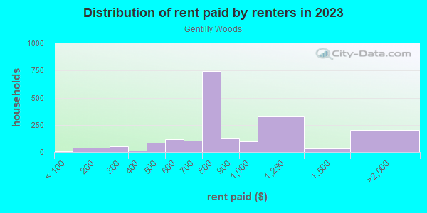Rent paid by renters in 2013 in Gentilly Woods in New Orleans neighborhood in LA