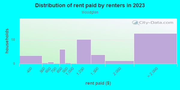 Rent paid by renters in 2013 in Woodglen in Chandler neighborhood in AZ