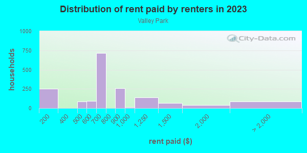 Rent paid by renters in 2013 in Valley Park in Baton Rouge neighborhood in LA