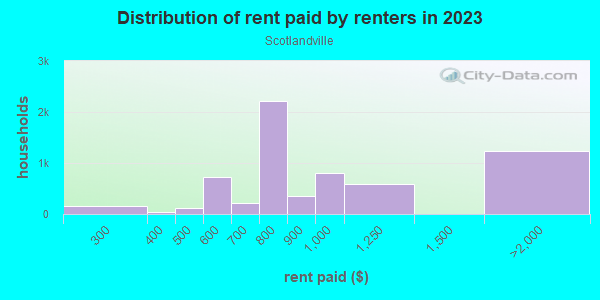 Rent paid by renters in 2013 in Scotlandville in Baton Rouge neighborhood in LA