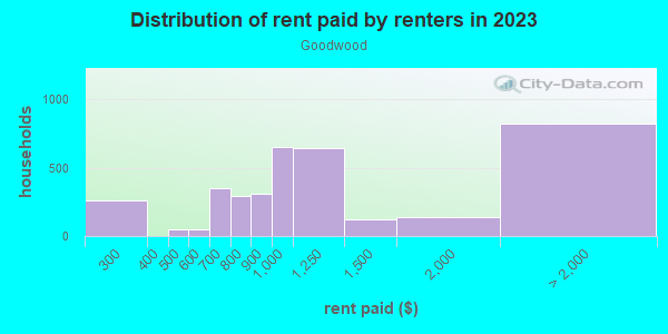 Rent paid by renters in 2013 in Goodwood in Baton Rouge neighborhood in LA
