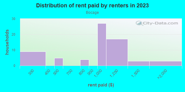 Rent paid by renters in 2013 in Bocage in Baton Rouge neighborhood in LA