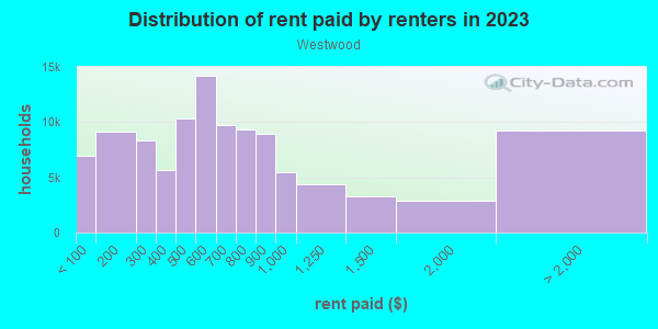 Rent paid by renters in 2013 in Westwood in Shreveport neighborhood in LA