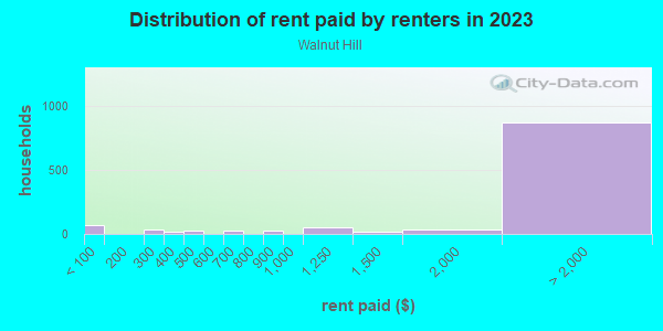 Rent paid by renters in 2013 in Walnut Hill in Woburn neighborhood in MA