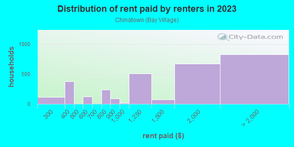 Rent paid by renters in 2013 in Chinatown in Boston neighborhood in MA