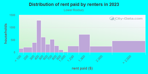 Rent paid by renters in 2013 in Lower Roxbury in Boston neighborhood in MA