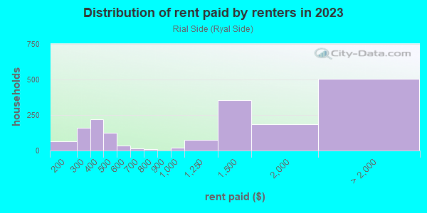 Rent paid by renters in 2013 in Rial Side in Beverly neighborhood in MA
