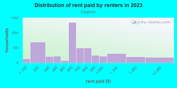 Rent paid by renters in 2013 in Cleghorn in Fitchburg neighborhood in MA