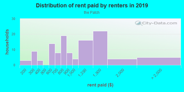 Rent paid by renters in 2013 in the Patch in Fitchburg neighborhood in MA