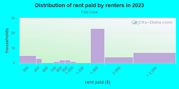 Rent paid by renters in 2013 in Folly Cove in Gloucester neighborhood in MA