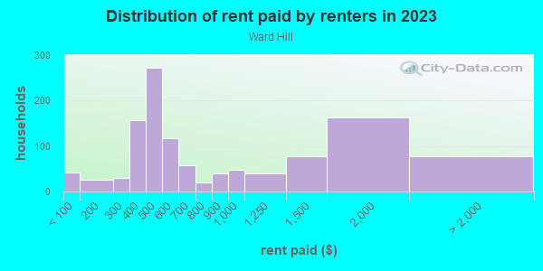 Rent paid by renters in 2013 in Ward Hill in Haverhill neighborhood in MA
