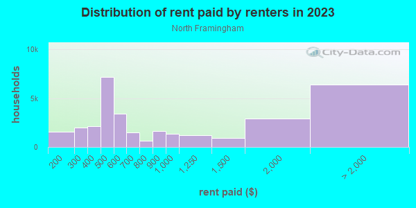 Rent paid by renters in 2013 in North Framingham in Framingham neighborhood in MA