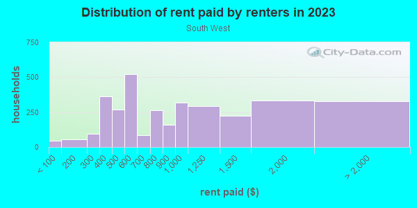 Rent paid by renters in 2013 in South West in Lawrence neighborhood in MA