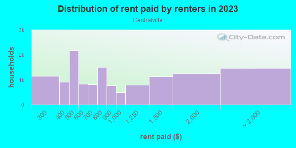 Rent paid by renters in 2013 in Centralville in Lowell neighborhood in MA