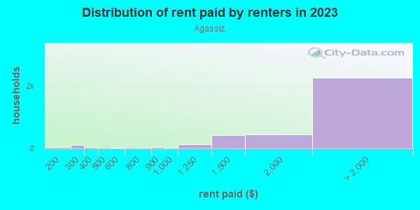 Rent paid by renters in 2013 in Agassiz in Cambridge neighborhood in MA