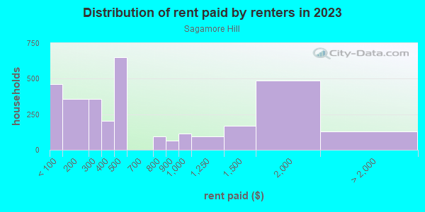 Rent paid by renters in 2013 in Sagamore Hill in Lynn neighborhood in MA