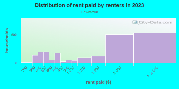 Rent paid by renters in 2013 in Downtown in Maynard neighborhood in MA