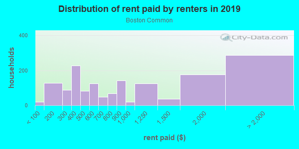 Rent paid by renters in 2013 in Boston Common in Boston neighborhood in MA