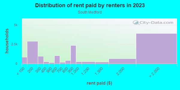 Rent paid by renters in 2013 in South Medford in Medford neighborhood in MA