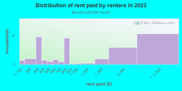 Rent paid by renters in 2013 in Mount Hood in Melrose neighborhood in MA