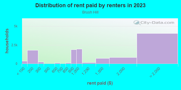 Rent paid by renters in 2013 in Brush Hill in Milton neighborhood in MA