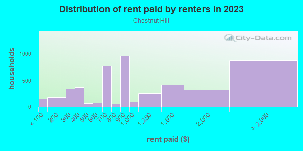 Rent paid by renters in 2013 in Chestnut Hill in Chestnut Hill neighborhood in MA