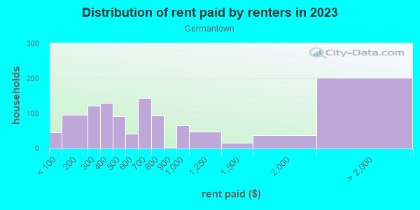 Rent paid by renters in 2013 in Germantown in Quincy neighborhood in MA