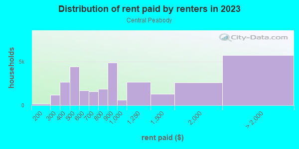 Rent paid by renters in 2013 in Central Peabody in Peabody neighborhood in MA