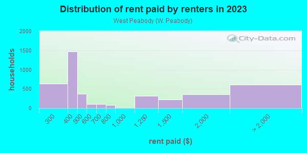 Rent paid by renters in 2013 in West Peabody in Peabody neighborhood in MA