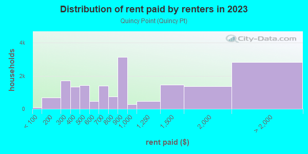 Rent paid by renters in 2013 in Quincy Point in Quincy neighborhood in MA