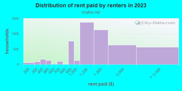 Rent paid by renters in 2013 in Grafton Hill in Worcester neighborhood in MA
