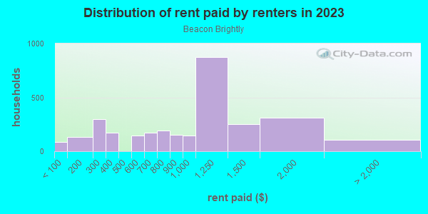 Rent paid by renters in 2013 in Beacon Brightly in Worcester neighborhood in MA