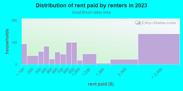 Rent paid by renters in 2013 in Great Brook Valley Area in Worcester neighborhood in MA