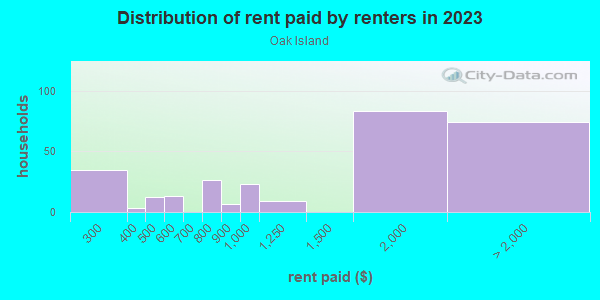 Rent paid by renters in 2013 in Oak Island in Revere neighborhood in MA