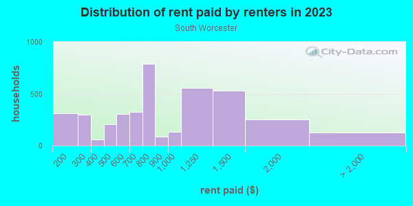 Rent paid by renters in 2013 in South Worcester in Worcester neighborhood in MA