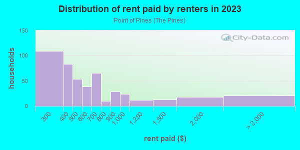Rent paid by renters in 2013 in Point of Pines in Revere neighborhood in MA