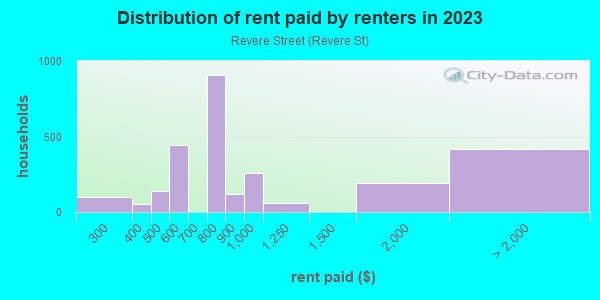 Rent paid by renters in 2013 in Revere Street in Revere neighborhood in MA