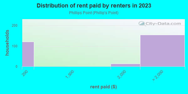 Rent paid by renters in 2013 in Phillips Point in Swampscott neighborhood in MA
