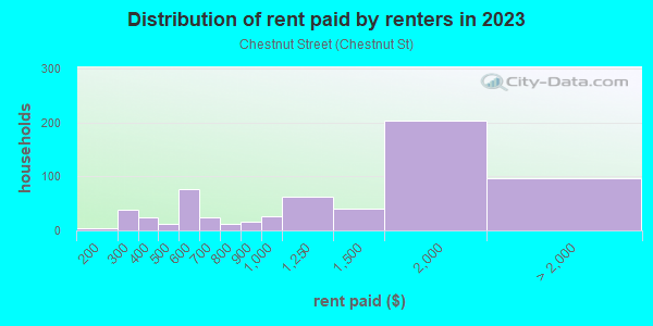 Rent paid by renters in 2013 in Chestnut Street in Salem neighborhood in MA