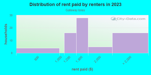 Rent paid by renters in 2013 in Gateway Isles in South Yarmouth neighborhood in MA