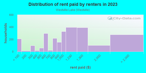 Rent paid by renters in 2013 in Westville Lake in Southbridge neighborhood in MA