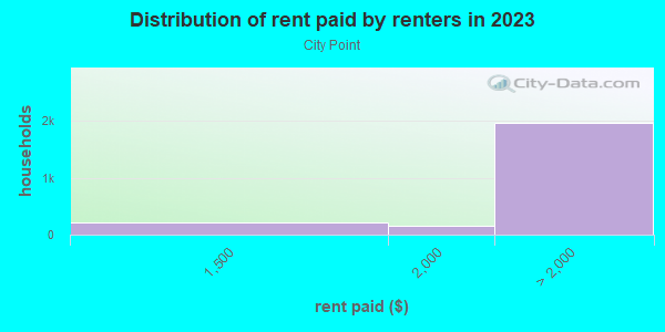 Rent paid by renters in 2013 in City Point in Boston neighborhood in MA