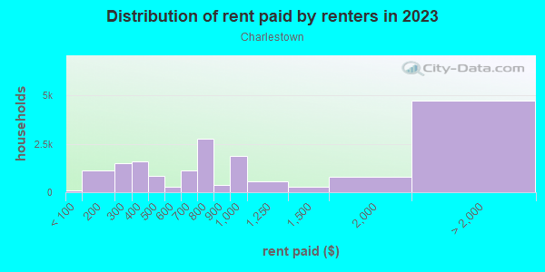 Rent paid by renters in 2013 in Charlestown in Charlestown neighborhood in MA